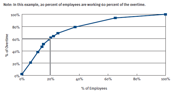  distribution of overtime at an extended hours facility.