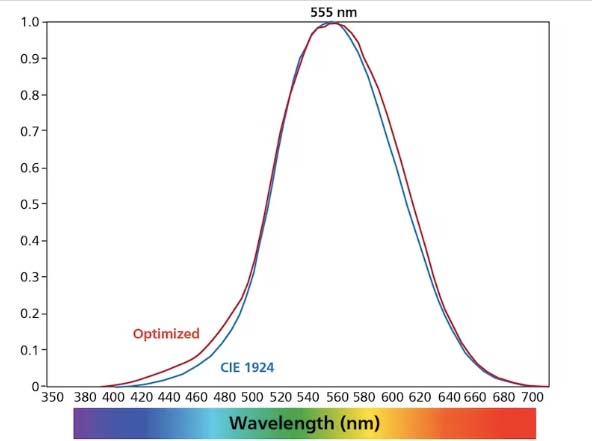 LEDs must spectrally balance illumination, circadian health, productivity, and energy efficiency